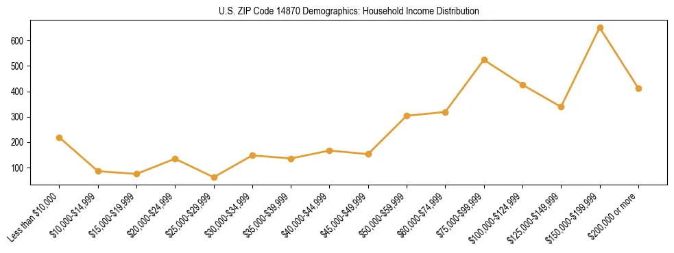 Horizontal bar chart showing household income distribution in US ZIP Code 14870.