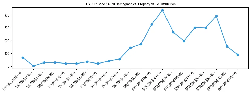 Line chart showing the distribution of property values for owner-occupied housing units in US ZIP Code 14870.