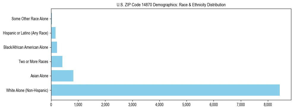 Race and Ethnicity Distribution Chart for US ZIP Code 14870