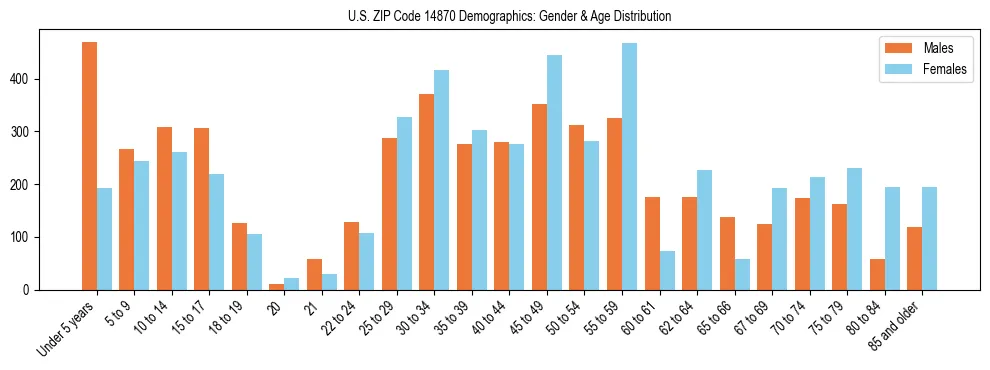 Bar chart showing the population distribution of US ZIP Code 14870 by age group and gender, based on 2023 ACS data.