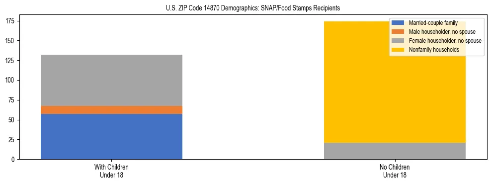 Stacked bar chart showing SNAP/Food Stamps recipient household composition by presence of children under 18 in US ZIP Code 14870, based on 2023 ACS data.