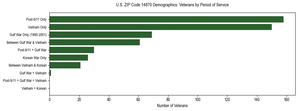 Horizontal bar chart showing veteran distribution by period of military service in US ZIP Code 14870, based on 2023 ACS data.