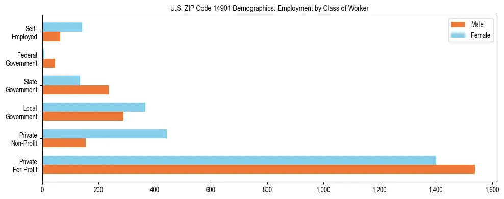 Horizontal bar chart showing employment distribution by class of worker and gender in US ZIP Code 14901, based on 2023 ACS data.