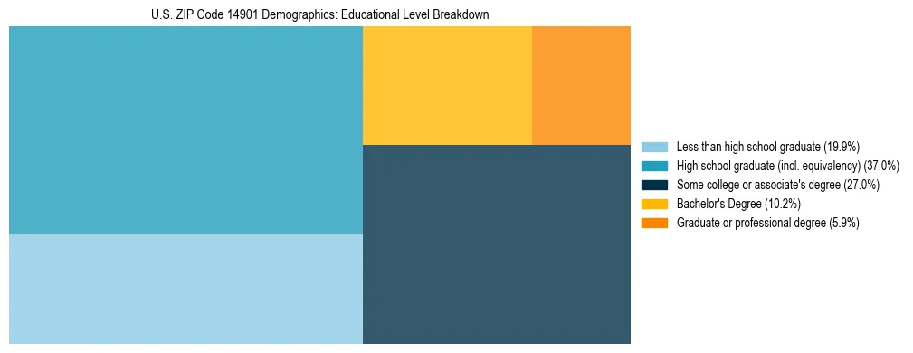Treemap chart illustrating the educational attainment breakdown for population 25 years and over in US ZIP Code 14901.