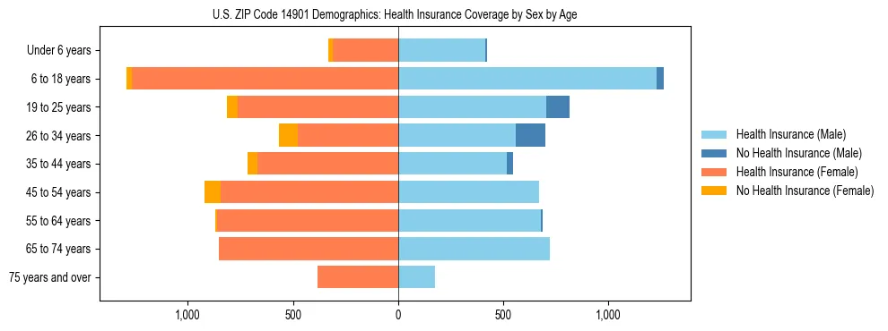 Pyramid chart showing health insurance coverage by age and sex in US ZIP Code 14901.