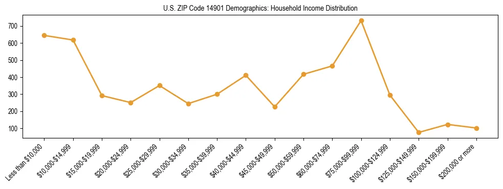 Horizontal bar chart showing household income distribution in US ZIP Code 14901.