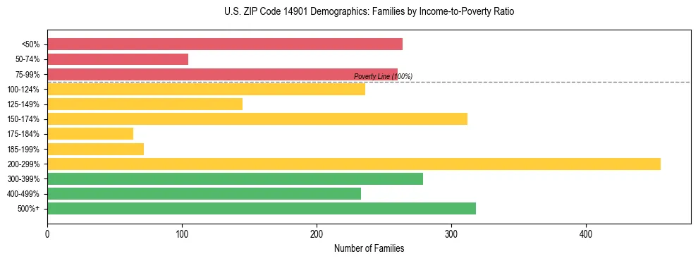 Horizontal bar chart showing family distribution by income-to-poverty ratio in US ZIP Code 14901, based on 2023 ACS data.