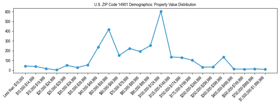 Line chart showing the distribution of property values for owner-occupied housing units in US ZIP Code 14901.