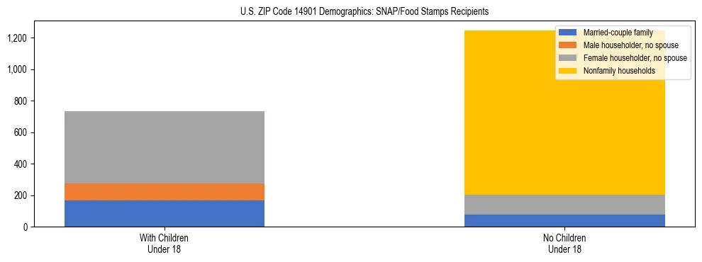 Stacked bar chart showing SNAP/Food Stamps recipient household composition by presence of children under 18 in US ZIP Code 14901, based on 2023 ACS data.