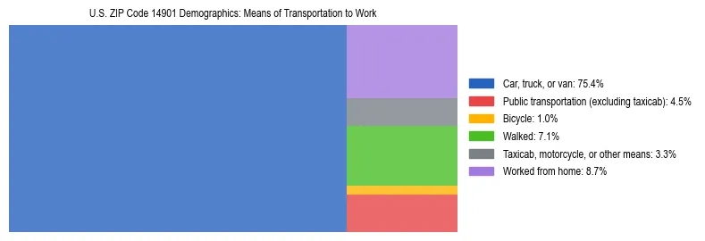 Treemap showing means of transportation to work distribution in US ZIP Code 14901.