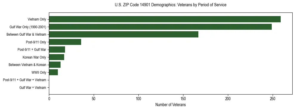 Horizontal bar chart showing veteran distribution by period of military service in US ZIP Code 14901, based on 2023 ACS data.
