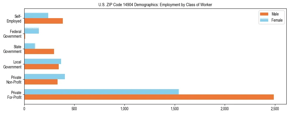 Horizontal bar chart showing employment distribution by class of worker and gender in US ZIP Code 14904, based on 2023 ACS data.