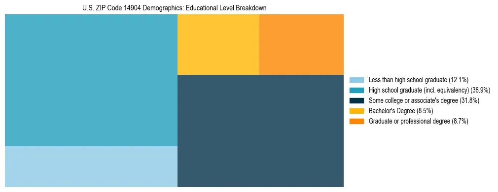 Treemap chart illustrating the educational attainment breakdown for population 25 years and over in US ZIP Code 14904.