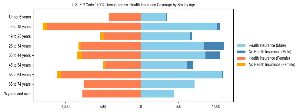 Pyramid chart showing health insurance coverage by age and sex in US ZIP Code 14904.