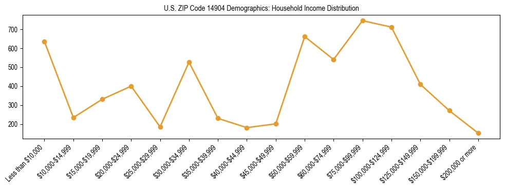 Horizontal bar chart showing household income distribution in US ZIP Code 14904.