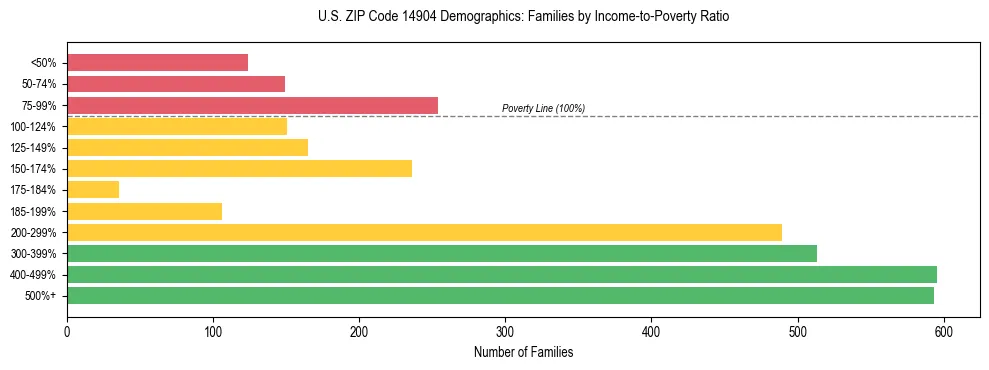 Horizontal bar chart showing family distribution by income-to-poverty ratio in US ZIP Code 14904, based on 2023 ACS data.
