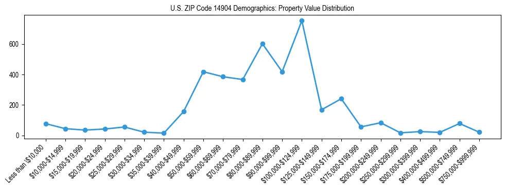 Line chart showing the distribution of property values for owner-occupied housing units in US ZIP Code 14904.