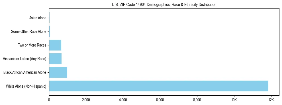 Race and Ethnicity Distribution Chart for US ZIP Code 14904