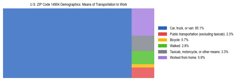 Treemap showing means of transportation to work distribution in US ZIP Code 14904.