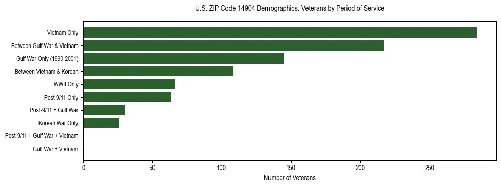 Horizontal bar chart showing veteran distribution by period of military service in US ZIP Code 14904, based on 2023 ACS data.