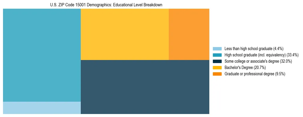 Treemap chart illustrating the educational attainment breakdown for population 25 years and over in US ZIP Code 15001.