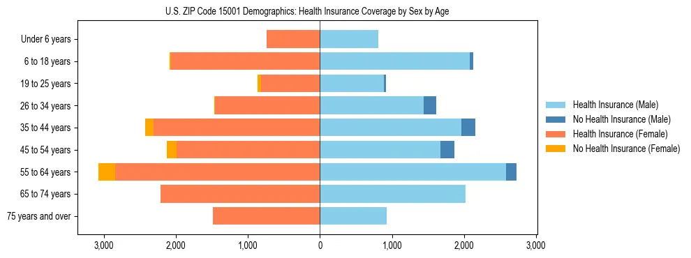 Pyramid chart showing health insurance coverage by age and sex in US ZIP Code 15001.