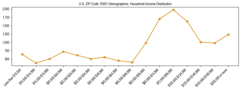 Horizontal bar chart showing household income distribution in US ZIP Code 15001.