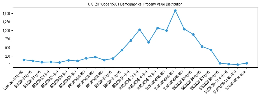 Line chart showing the distribution of property values for owner-occupied housing units in US ZIP Code 15001.