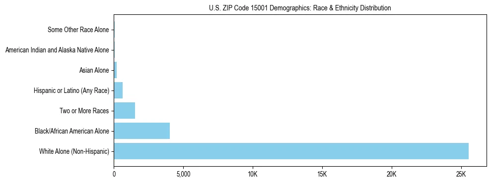 Race and Ethnicity Distribution Chart for US ZIP Code 15001