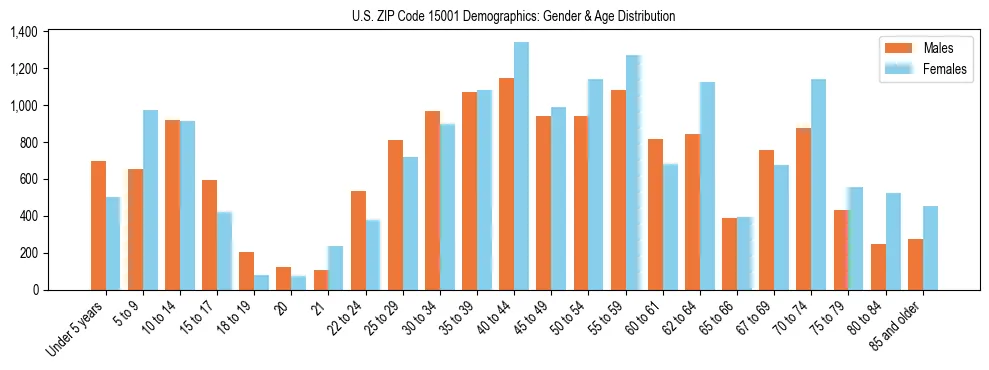 Bar chart showing the population distribution of US ZIP Code 15001 by age group and gender, based on 2023 ACS data.