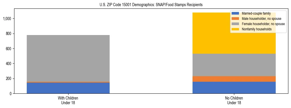 Stacked bar chart showing SNAP/Food Stamps recipient household composition by presence of children under 18 in US ZIP Code 15001, based on 2023 ACS data.