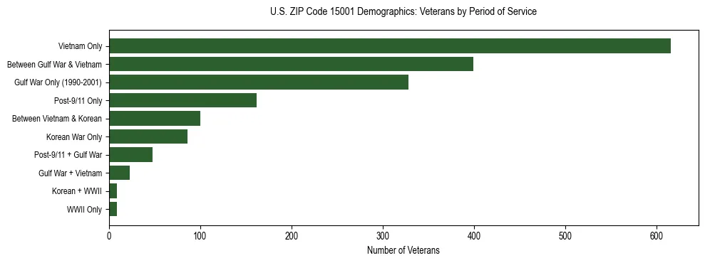 Horizontal bar chart showing veteran distribution by period of military service in US ZIP Code 15001, based on 2023 ACS data.