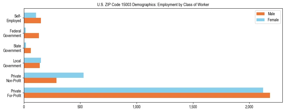 Horizontal bar chart showing employment distribution by class of worker and gender in US ZIP Code 15003, based on 2023 ACS data.