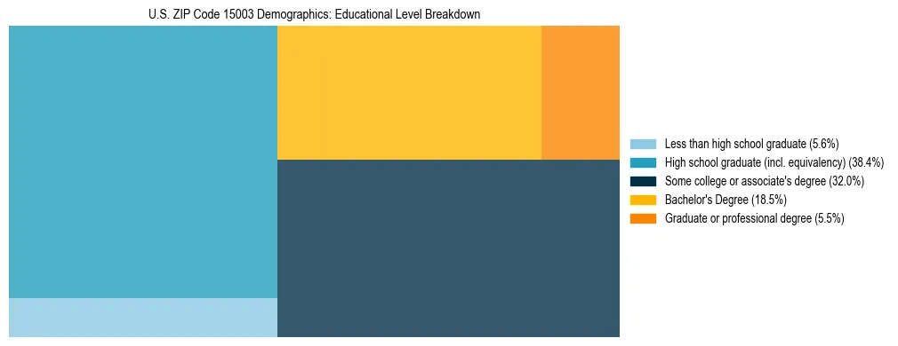 Treemap chart illustrating the educational attainment breakdown for population 25 years and over in US ZIP Code 15003.