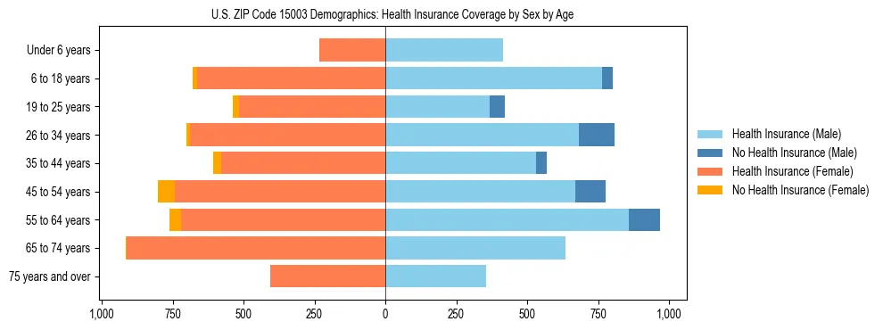 Pyramid chart showing health insurance coverage by age and sex in US ZIP Code 15003.