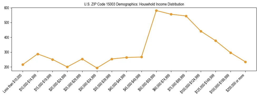 Horizontal bar chart showing household income distribution in US ZIP Code 15003.
