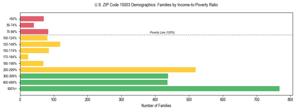 Horizontal bar chart showing family distribution by income-to-poverty ratio in US ZIP Code 15003, based on 2023 ACS data.