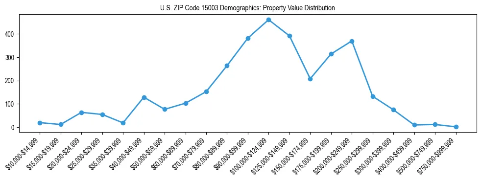 Line chart showing the distribution of property values for owner-occupied housing units in US ZIP Code 15003.