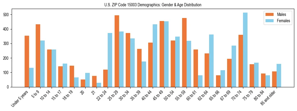 Bar chart showing the population distribution of US ZIP Code 15003 by age group and gender, based on 2023 ACS data.
