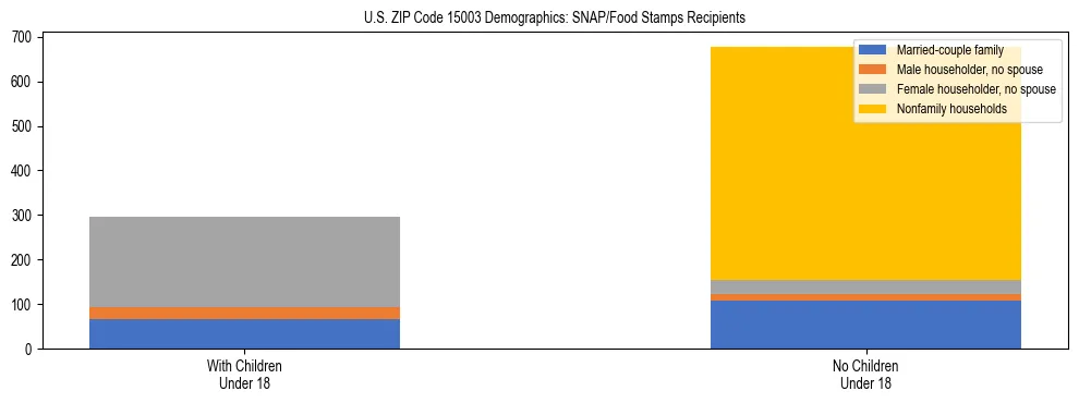 Stacked bar chart showing SNAP/Food Stamps recipient household composition by presence of children under 18 in US ZIP Code 15003, based on 2023 ACS data.