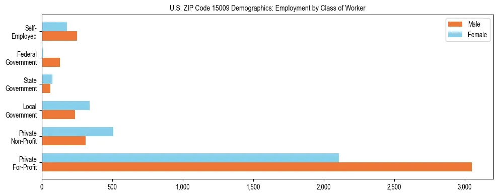 Horizontal bar chart showing employment distribution by class of worker and gender in US ZIP Code 15009, based on 2023 ACS data.