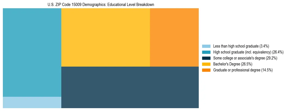 Treemap chart illustrating the educational attainment breakdown for population 25 years and over in US ZIP Code 15009.