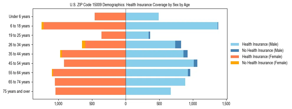 Pyramid chart showing health insurance coverage by age and sex in US ZIP Code 15009.