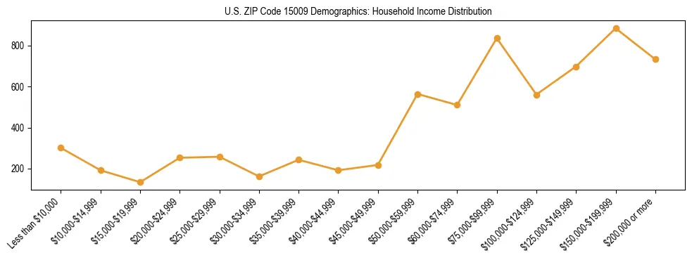 Horizontal bar chart showing household income distribution in US ZIP Code 15009.