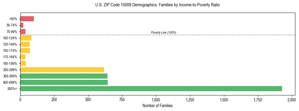 Horizontal bar chart showing family distribution by income-to-poverty ratio in US ZIP Code 15009, based on 2023 ACS data.