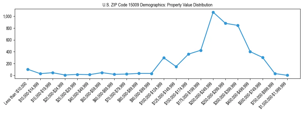 Line chart showing the distribution of property values for owner-occupied housing units in US ZIP Code 15009.