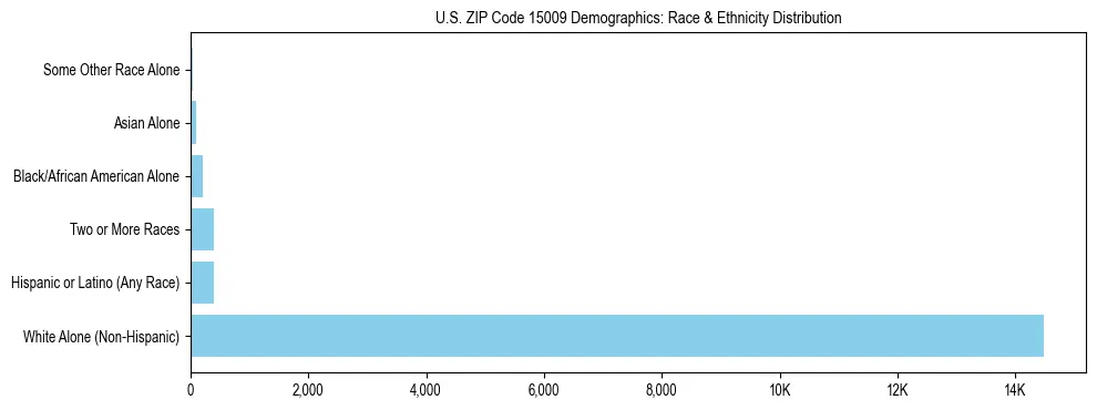 Race and Ethnicity Distribution Chart for US ZIP Code 15009