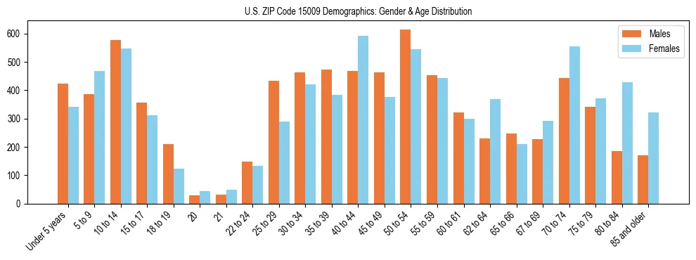 Bar chart showing the population distribution of US ZIP Code 15009 by age group and gender, based on 2023 ACS data.