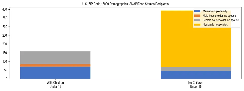 Stacked bar chart showing SNAP/Food Stamps recipient household composition by presence of children under 18 in US ZIP Code 15009, based on 2023 ACS data.