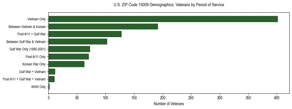 Horizontal bar chart showing veteran distribution by period of military service in US ZIP Code 15009, based on 2023 ACS data.